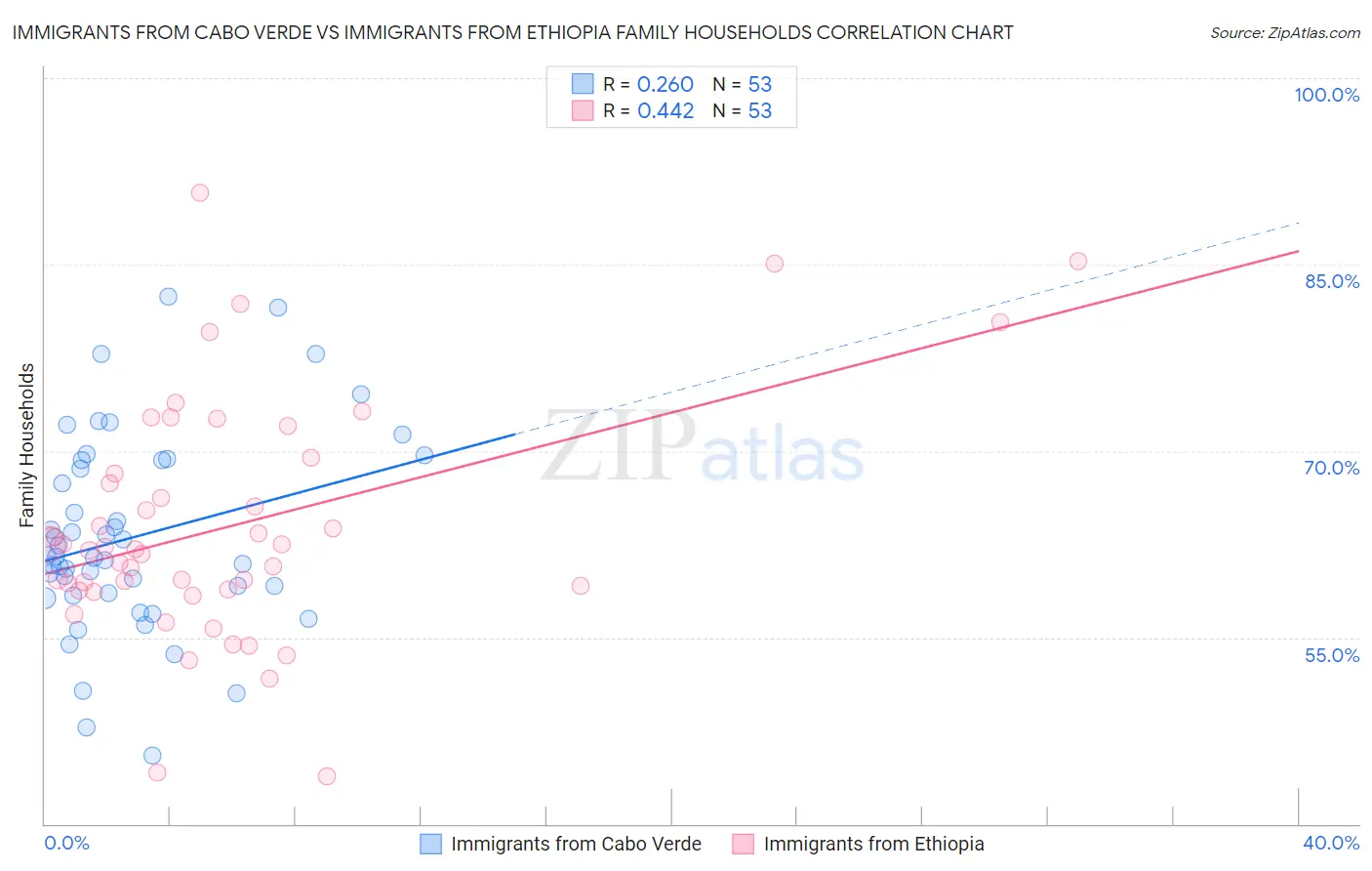 Immigrants from Cabo Verde vs Immigrants from Ethiopia Family Households