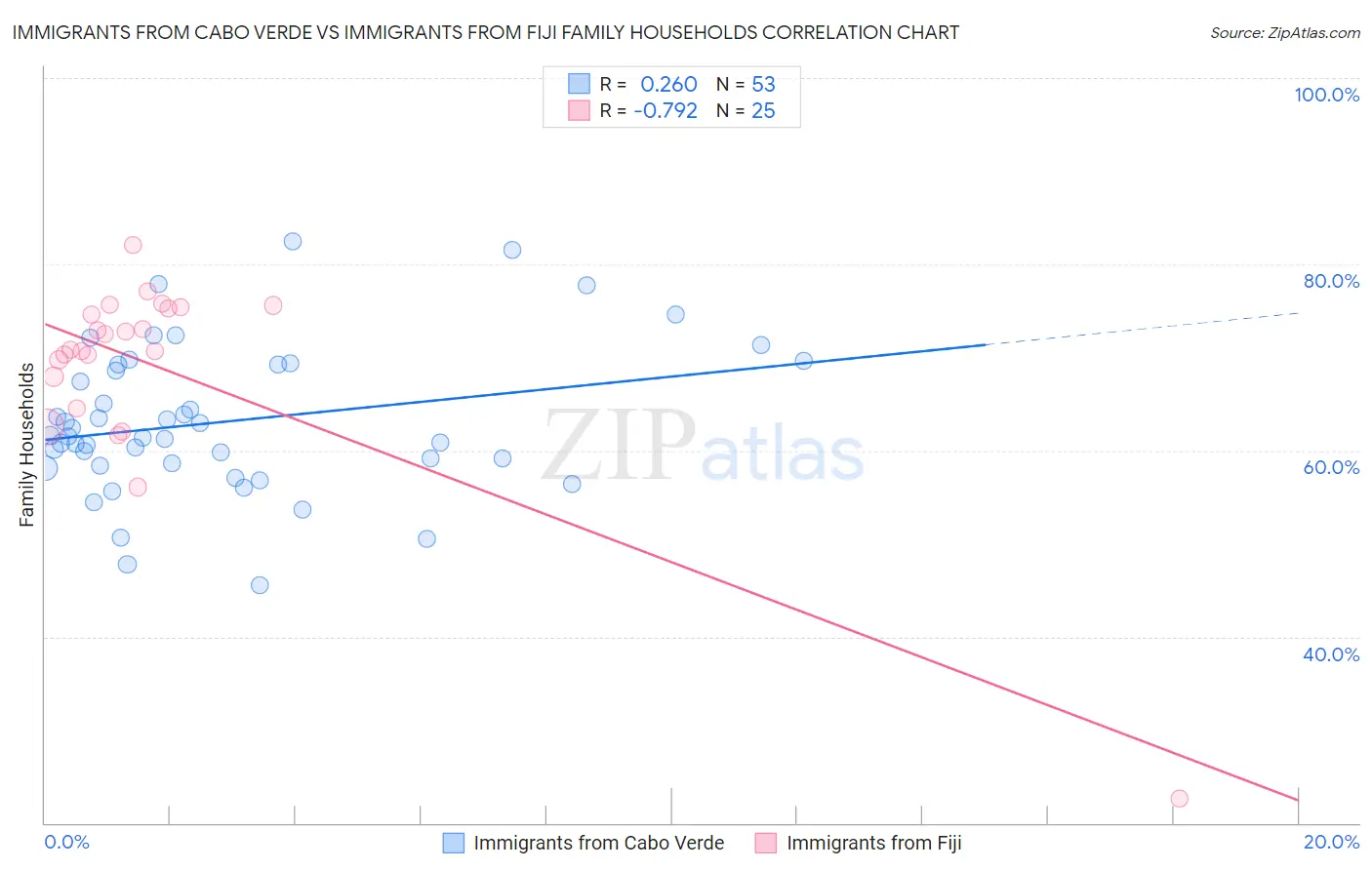 Immigrants from Cabo Verde vs Immigrants from Fiji Family Households
