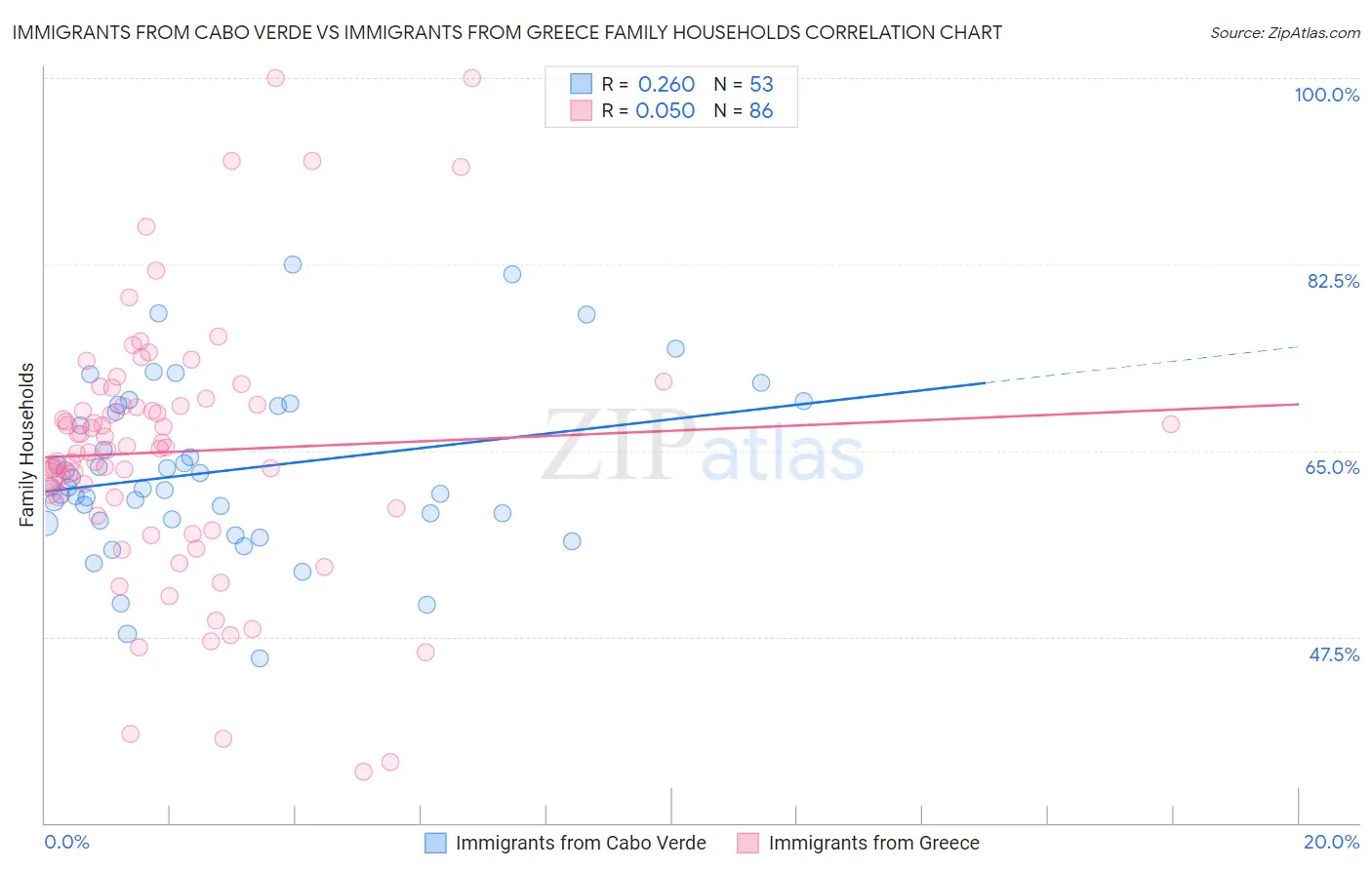 Immigrants from Cabo Verde vs Immigrants from Greece Family Households