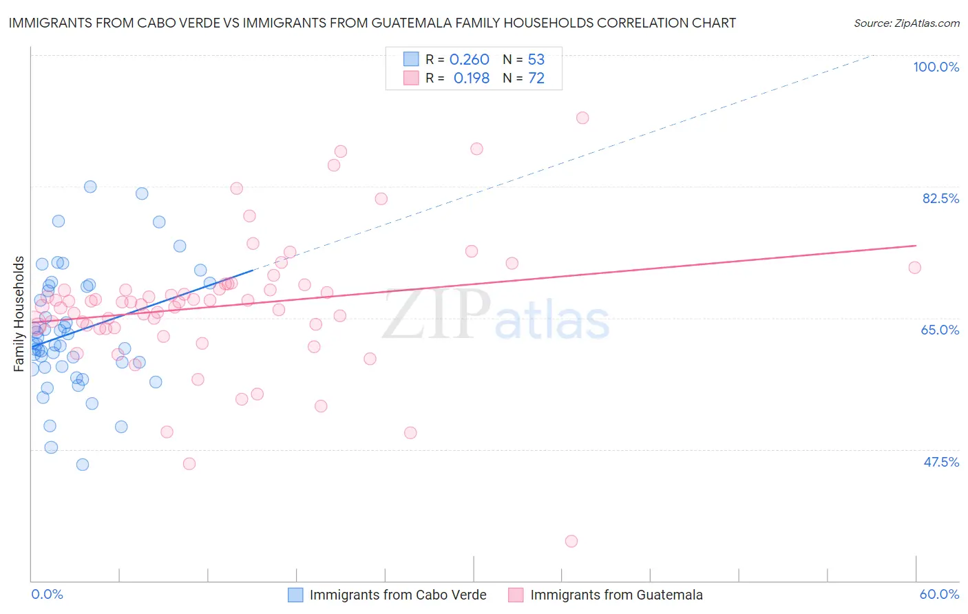 Immigrants from Cabo Verde vs Immigrants from Guatemala Family Households