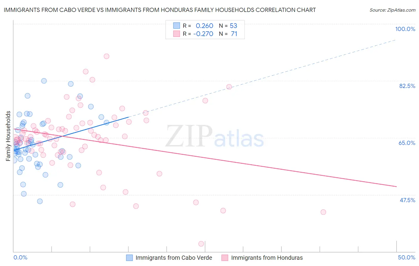Immigrants from Cabo Verde vs Immigrants from Honduras Family Households