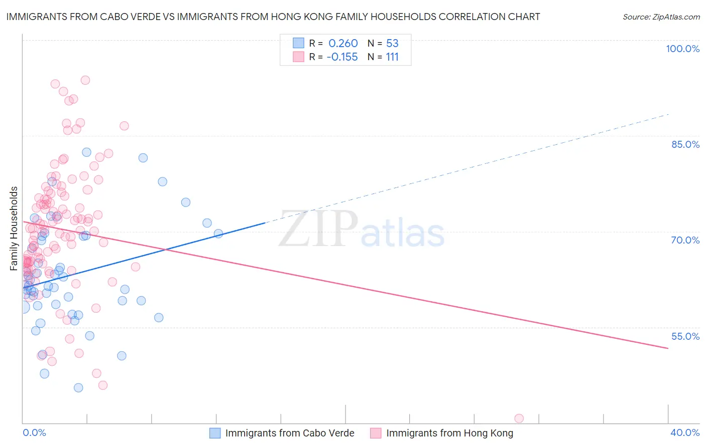 Immigrants from Cabo Verde vs Immigrants from Hong Kong Family Households
