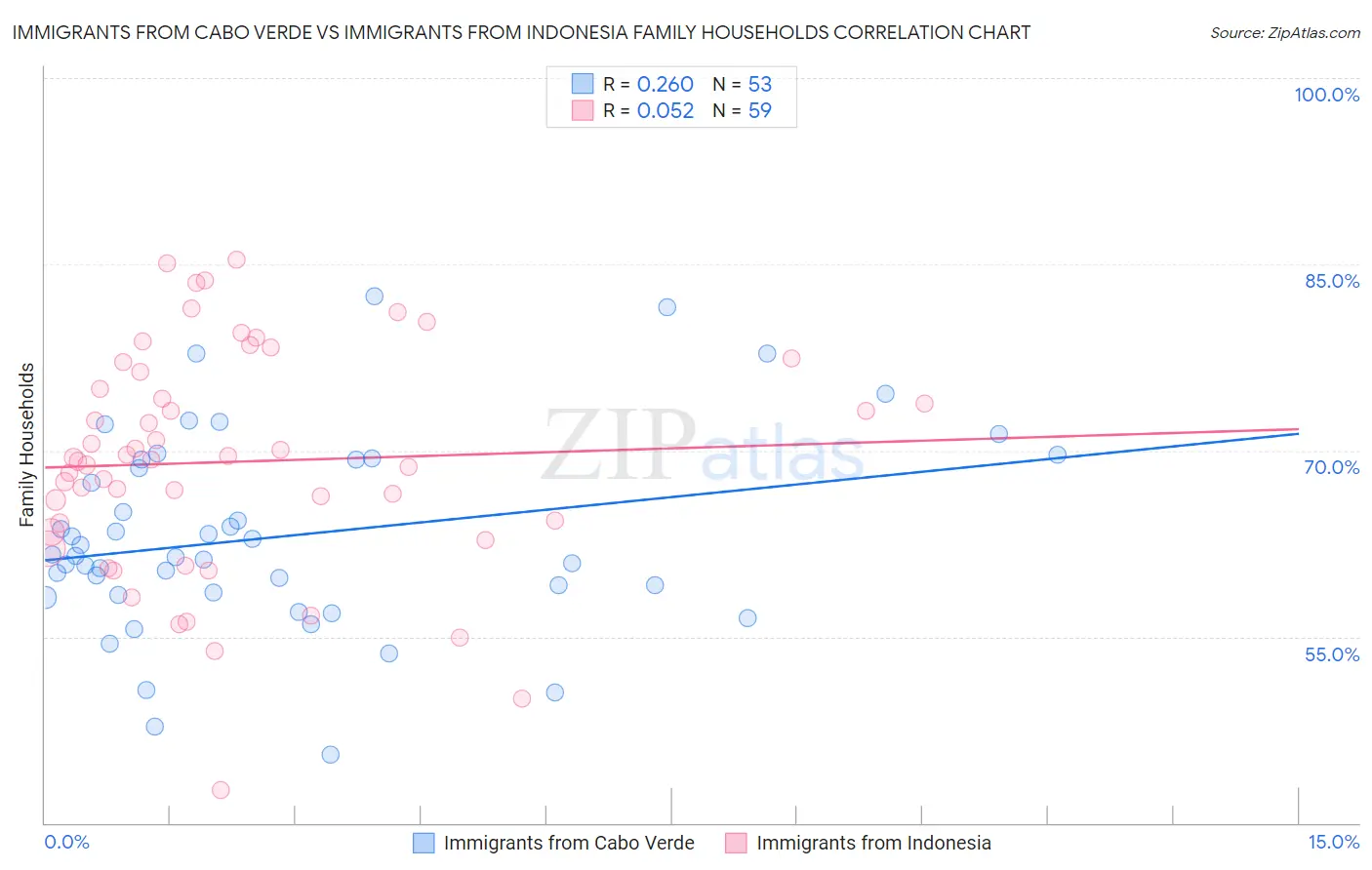 Immigrants from Cabo Verde vs Immigrants from Indonesia Family Households