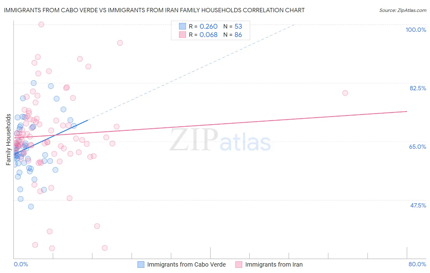 Immigrants from Cabo Verde vs Immigrants from Iran Family Households