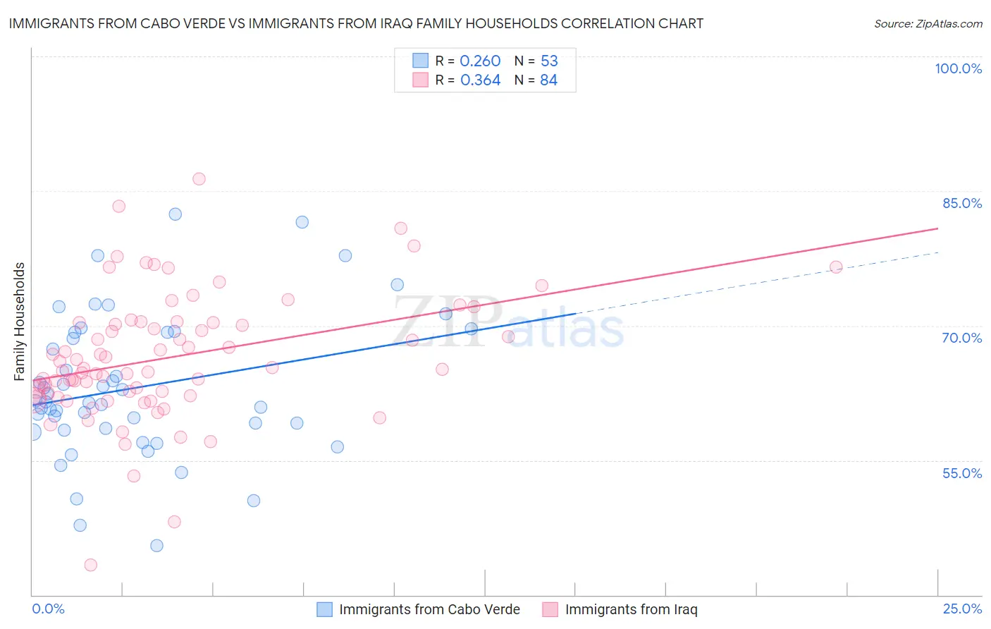Immigrants from Cabo Verde vs Immigrants from Iraq Family Households