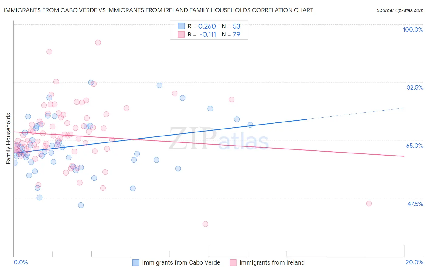 Immigrants from Cabo Verde vs Immigrants from Ireland Family Households