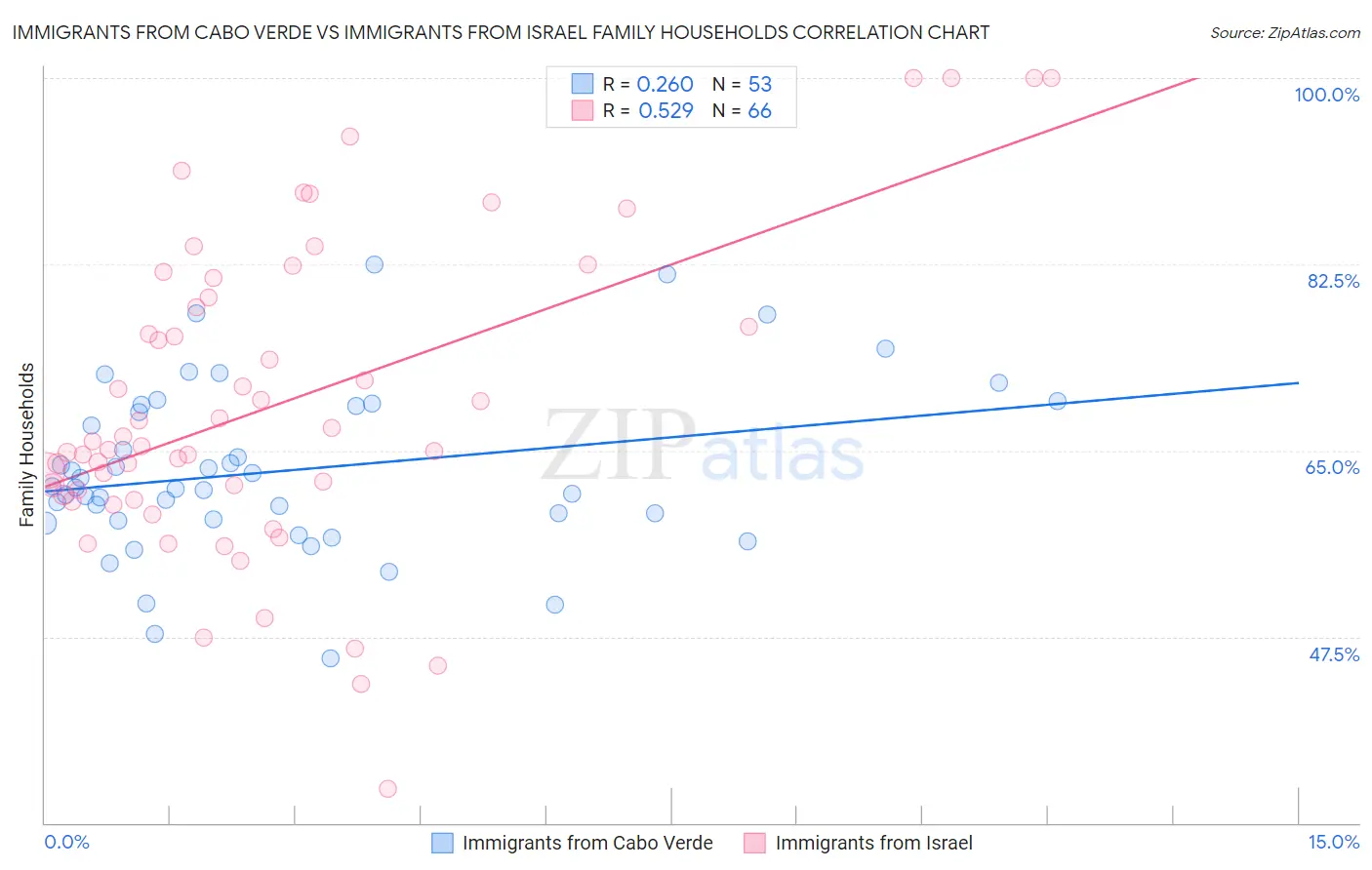 Immigrants from Cabo Verde vs Immigrants from Israel Family Households