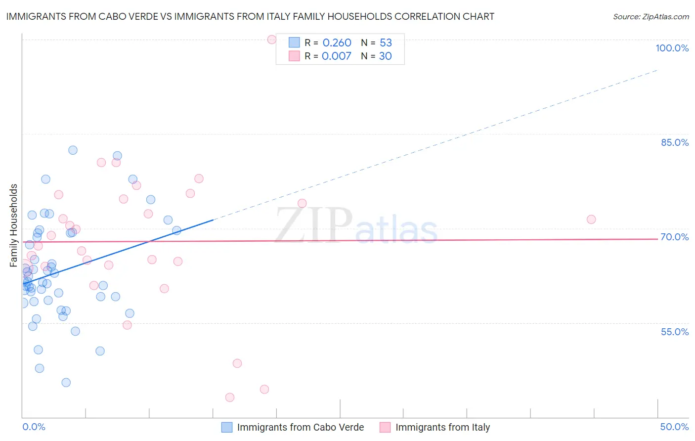 Immigrants from Cabo Verde vs Immigrants from Italy Family Households