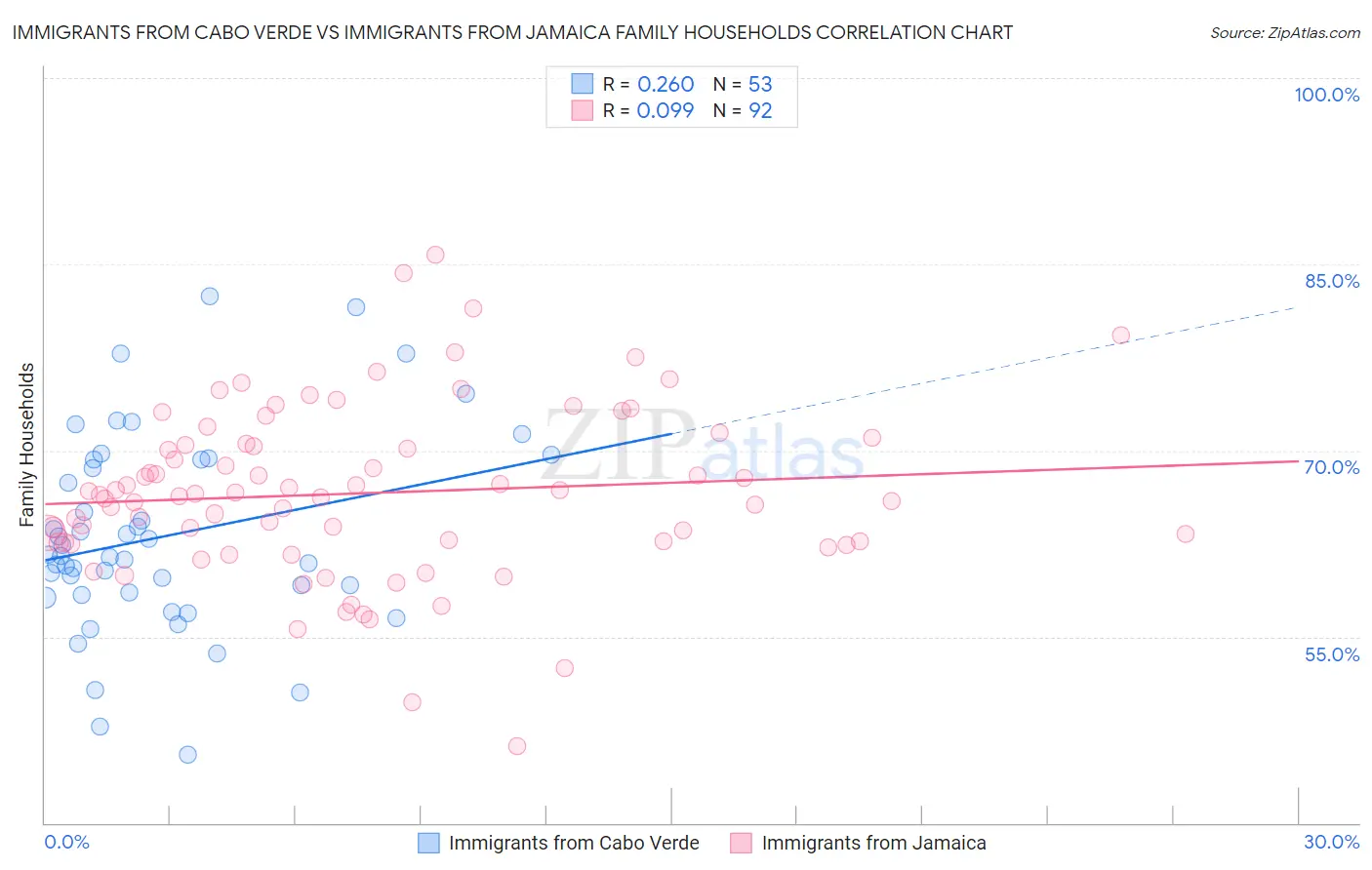 Immigrants from Cabo Verde vs Immigrants from Jamaica Family Households