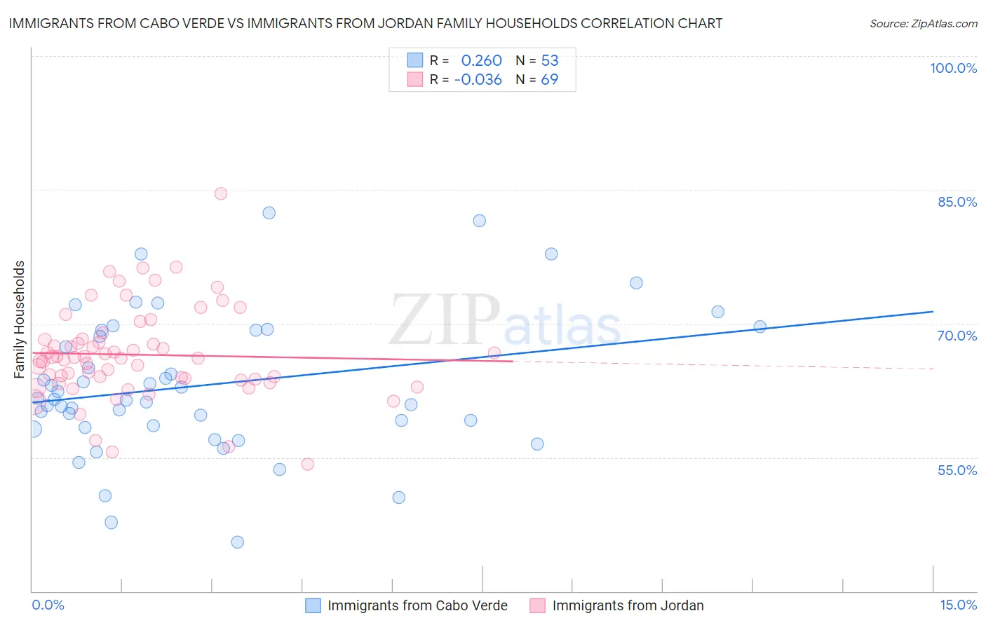 Immigrants from Cabo Verde vs Immigrants from Jordan Family Households
