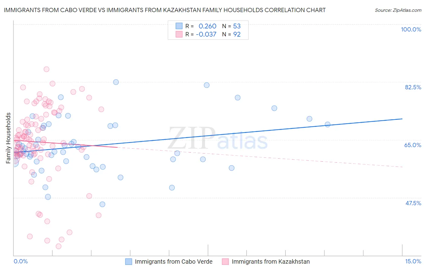 Immigrants from Cabo Verde vs Immigrants from Kazakhstan Family Households
