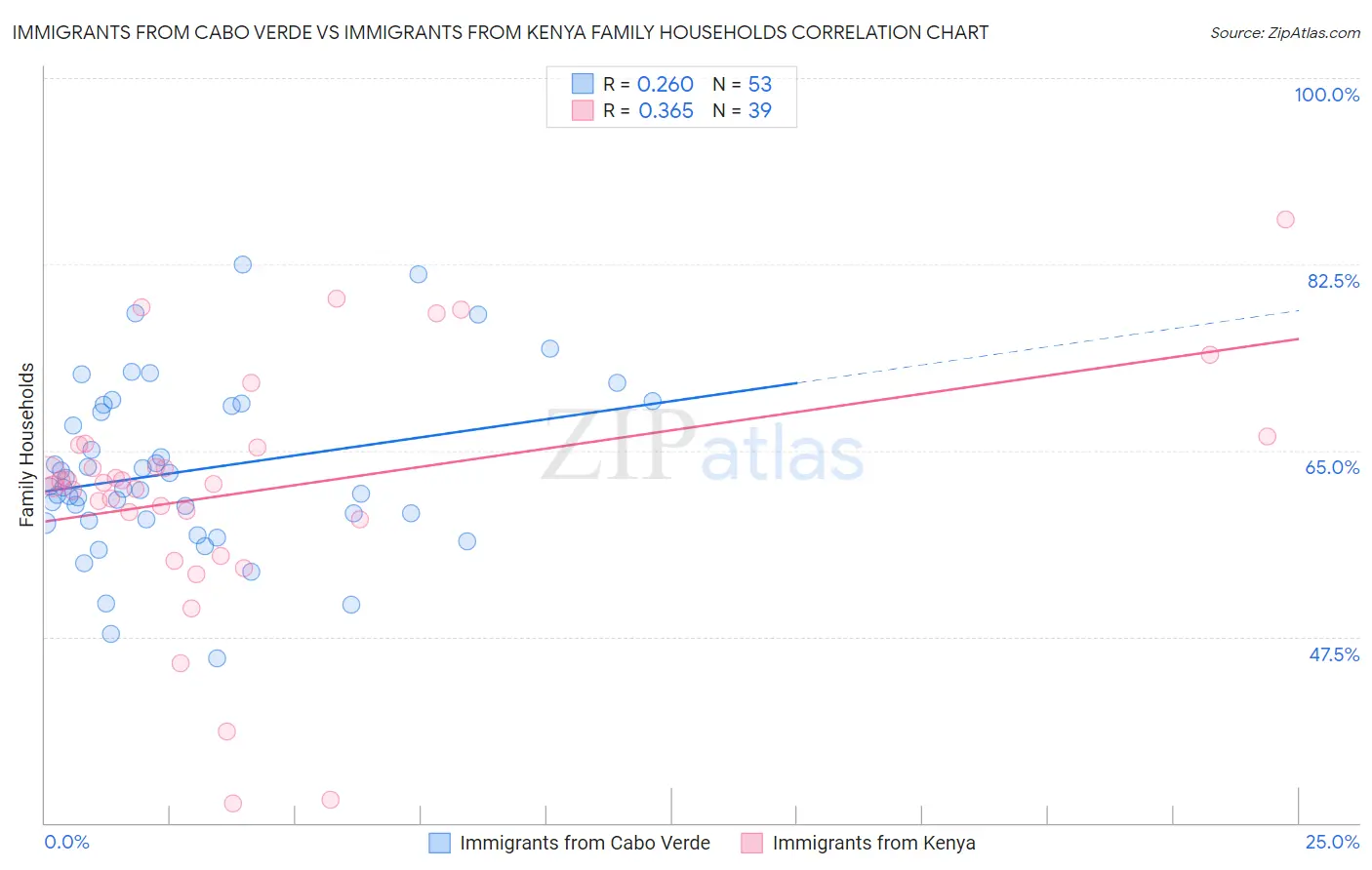 Immigrants from Cabo Verde vs Immigrants from Kenya Family Households