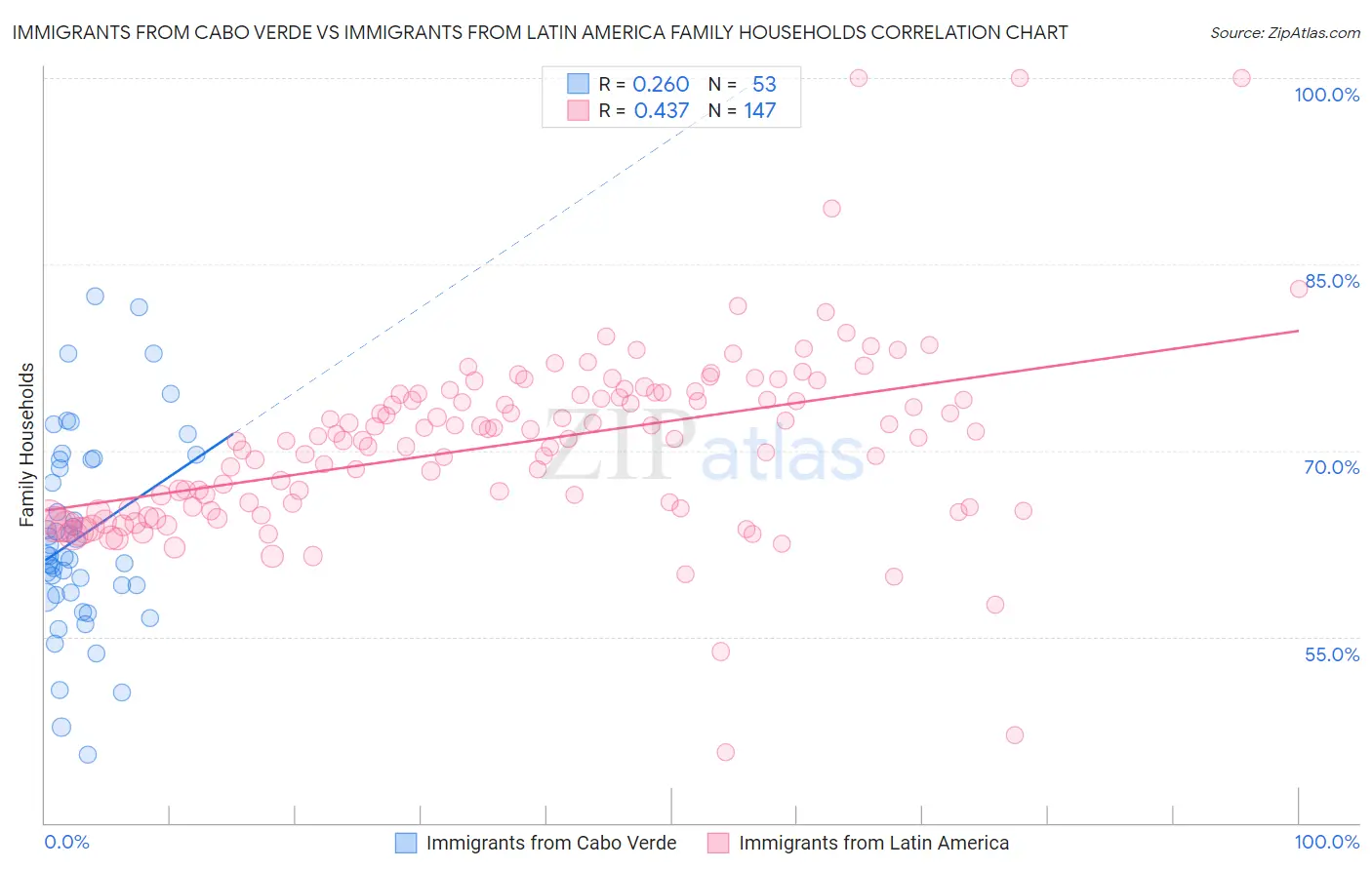 Immigrants from Cabo Verde vs Immigrants from Latin America Family Households
