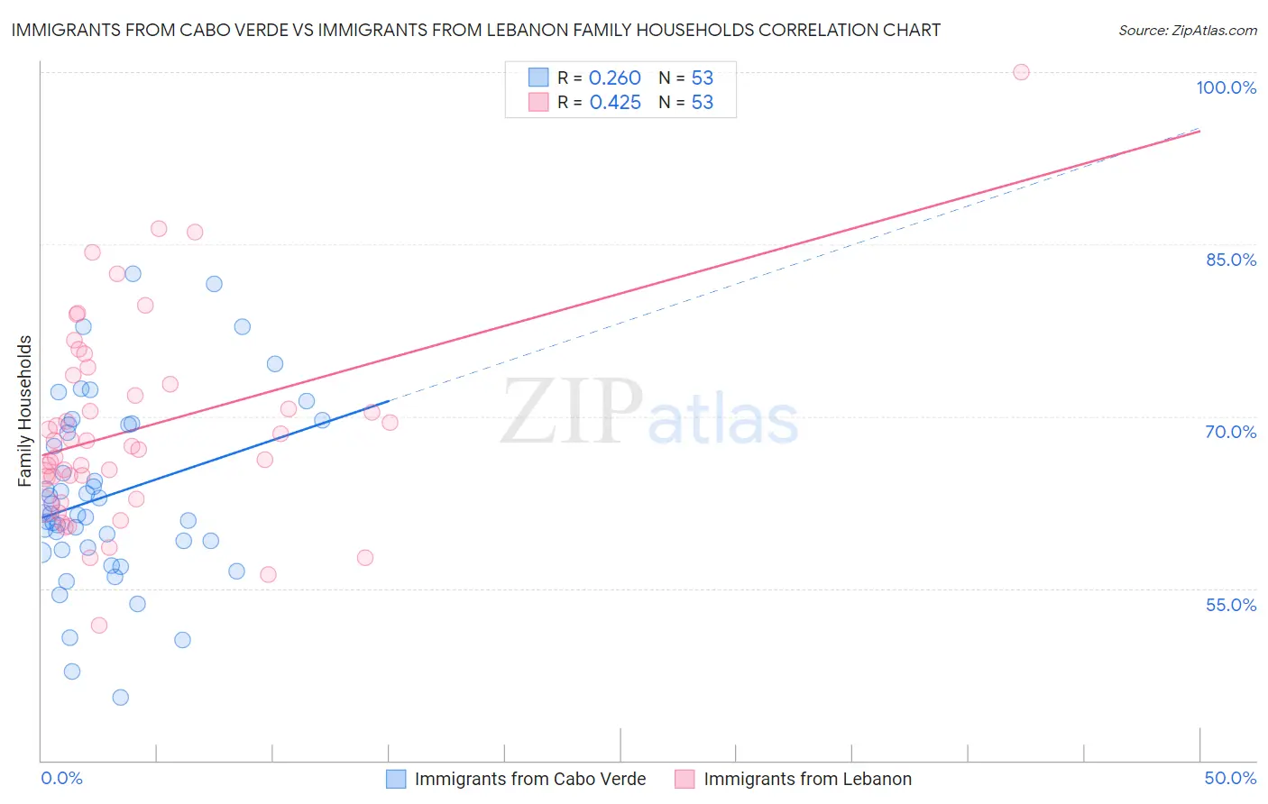 Immigrants from Cabo Verde vs Immigrants from Lebanon Family Households