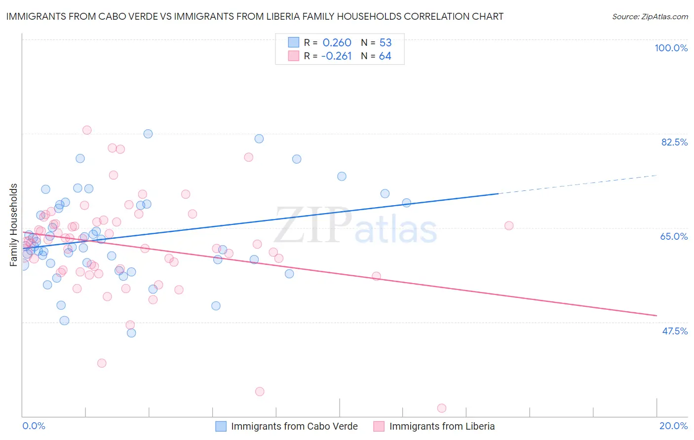 Immigrants from Cabo Verde vs Immigrants from Liberia Family Households