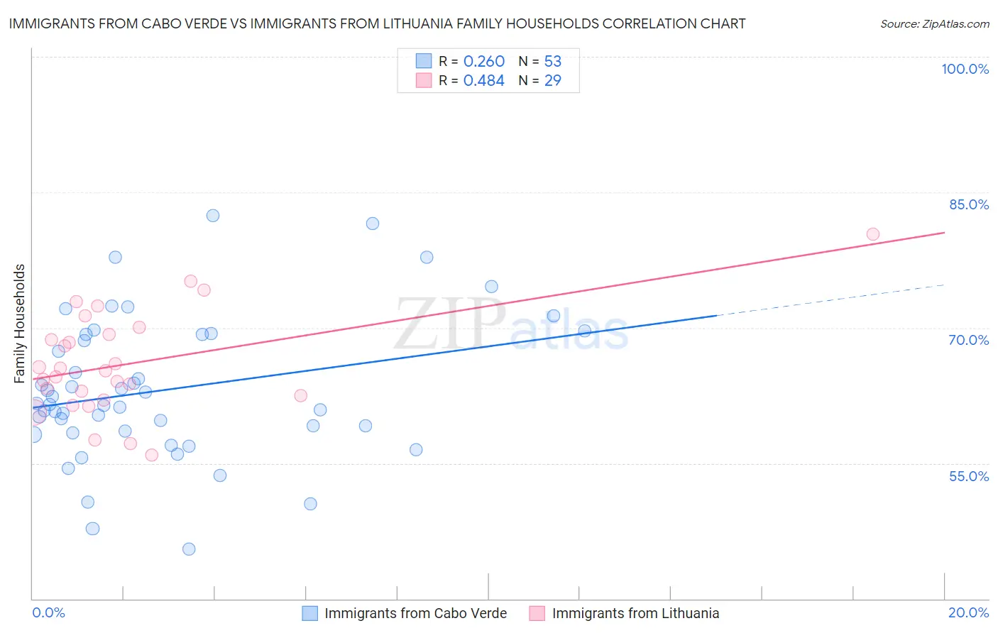 Immigrants from Cabo Verde vs Immigrants from Lithuania Family Households