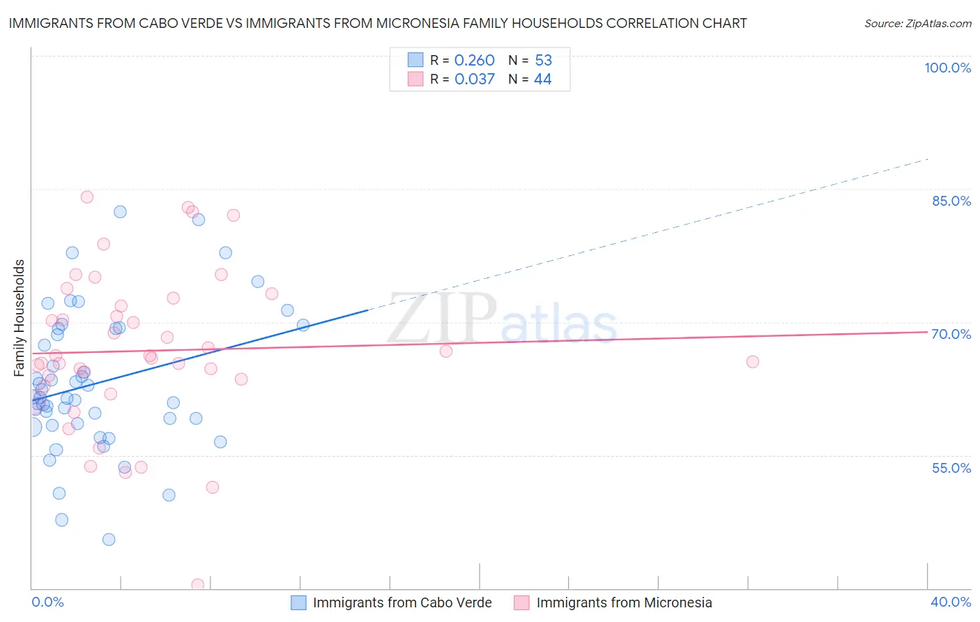 Immigrants from Cabo Verde vs Immigrants from Micronesia Family Households