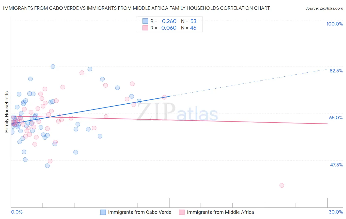 Immigrants from Cabo Verde vs Immigrants from Middle Africa Family Households