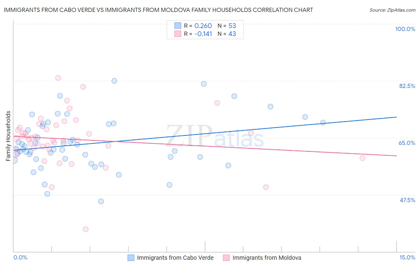 Immigrants from Cabo Verde vs Immigrants from Moldova Family Households