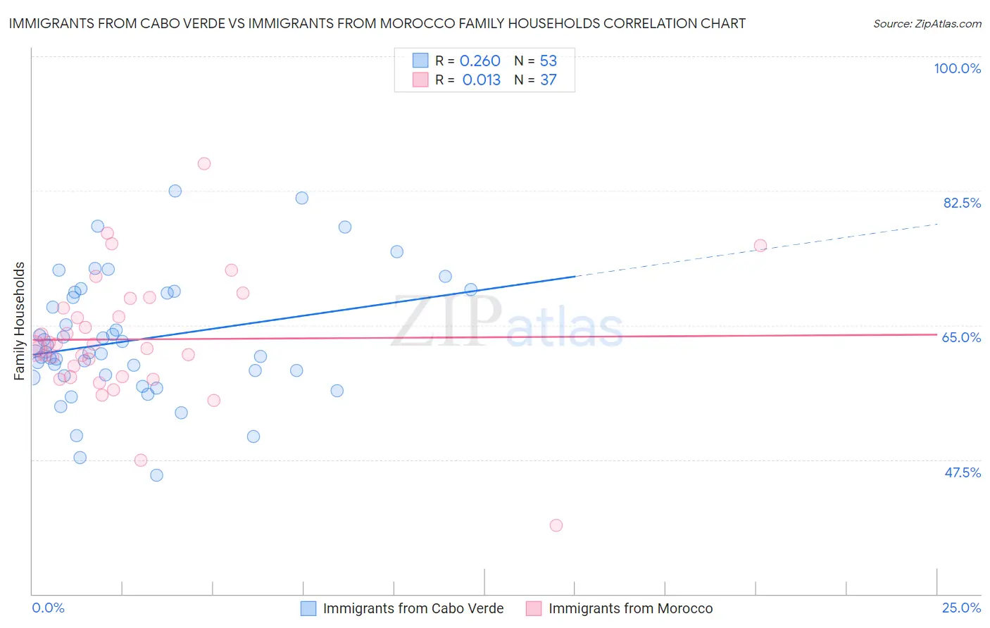 Immigrants from Cabo Verde vs Immigrants from Morocco Family Households