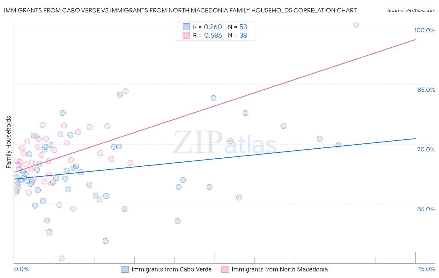 Immigrants from Cabo Verde vs Immigrants from North Macedonia Family Households