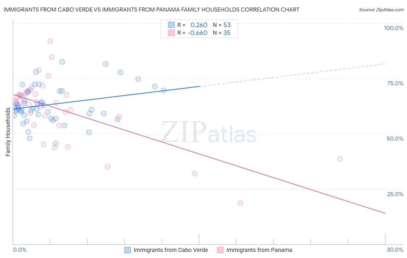 Immigrants from Cabo Verde vs Immigrants from Panama Family Households