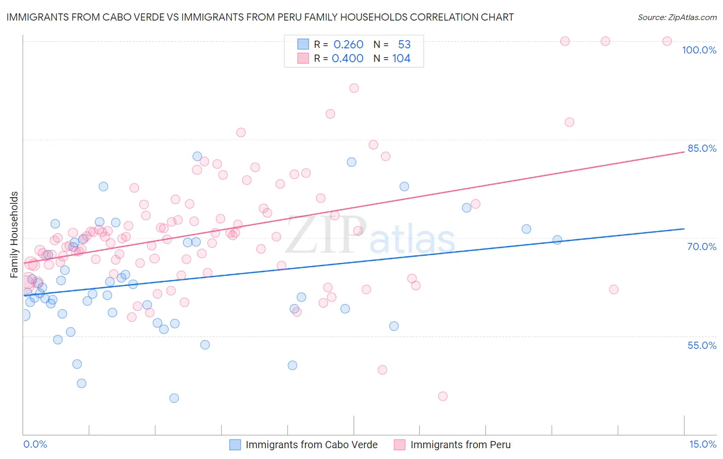 Immigrants from Cabo Verde vs Immigrants from Peru Family Households