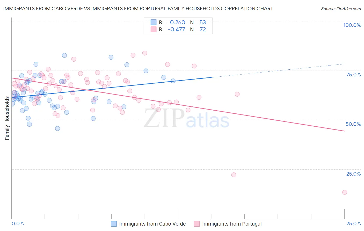 Immigrants from Cabo Verde vs Immigrants from Portugal Family Households