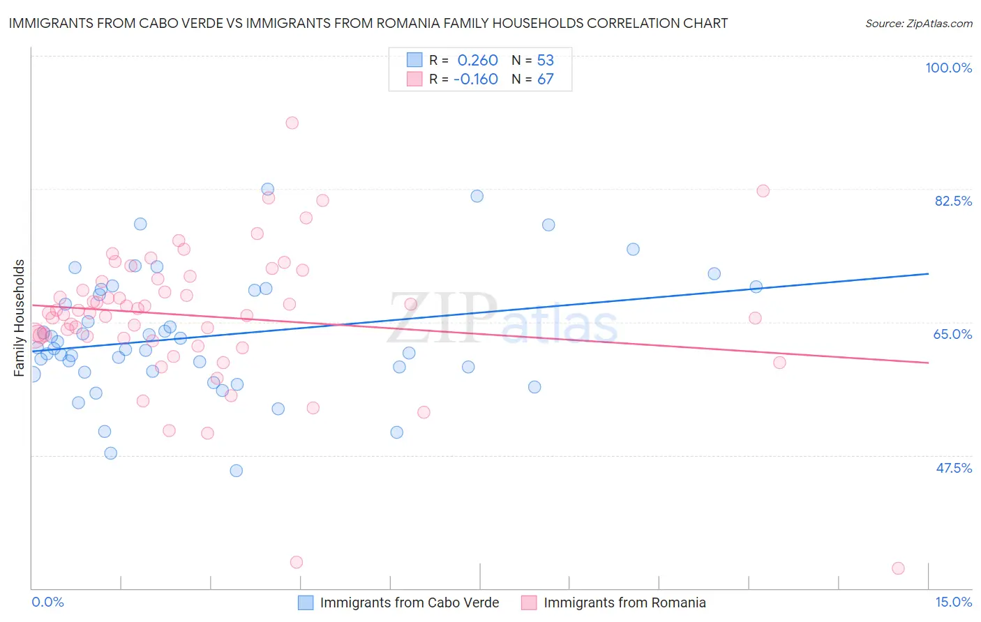 Immigrants from Cabo Verde vs Immigrants from Romania Family Households