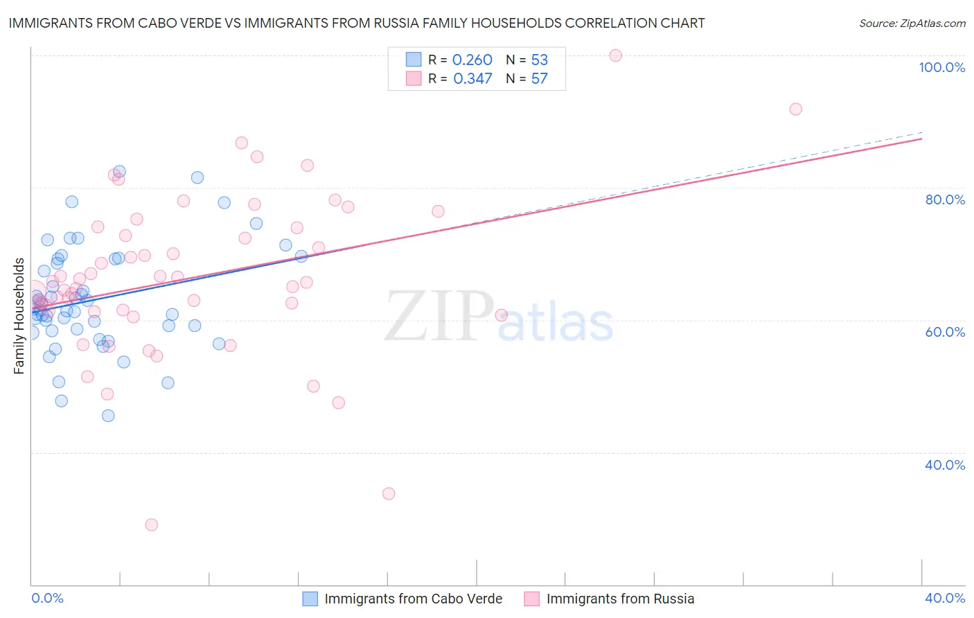 Immigrants from Cabo Verde vs Immigrants from Russia Family Households