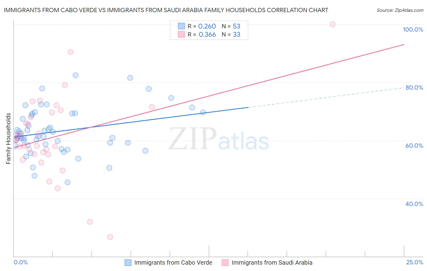 Immigrants from Cabo Verde vs Immigrants from Saudi Arabia Family Households