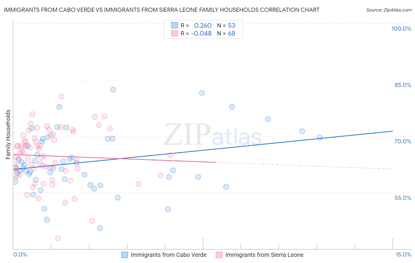 Immigrants from Cabo Verde vs Immigrants from Sierra Leone Family Households
