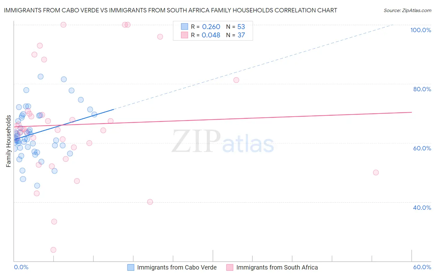 Immigrants from Cabo Verde vs Immigrants from South Africa Family Households