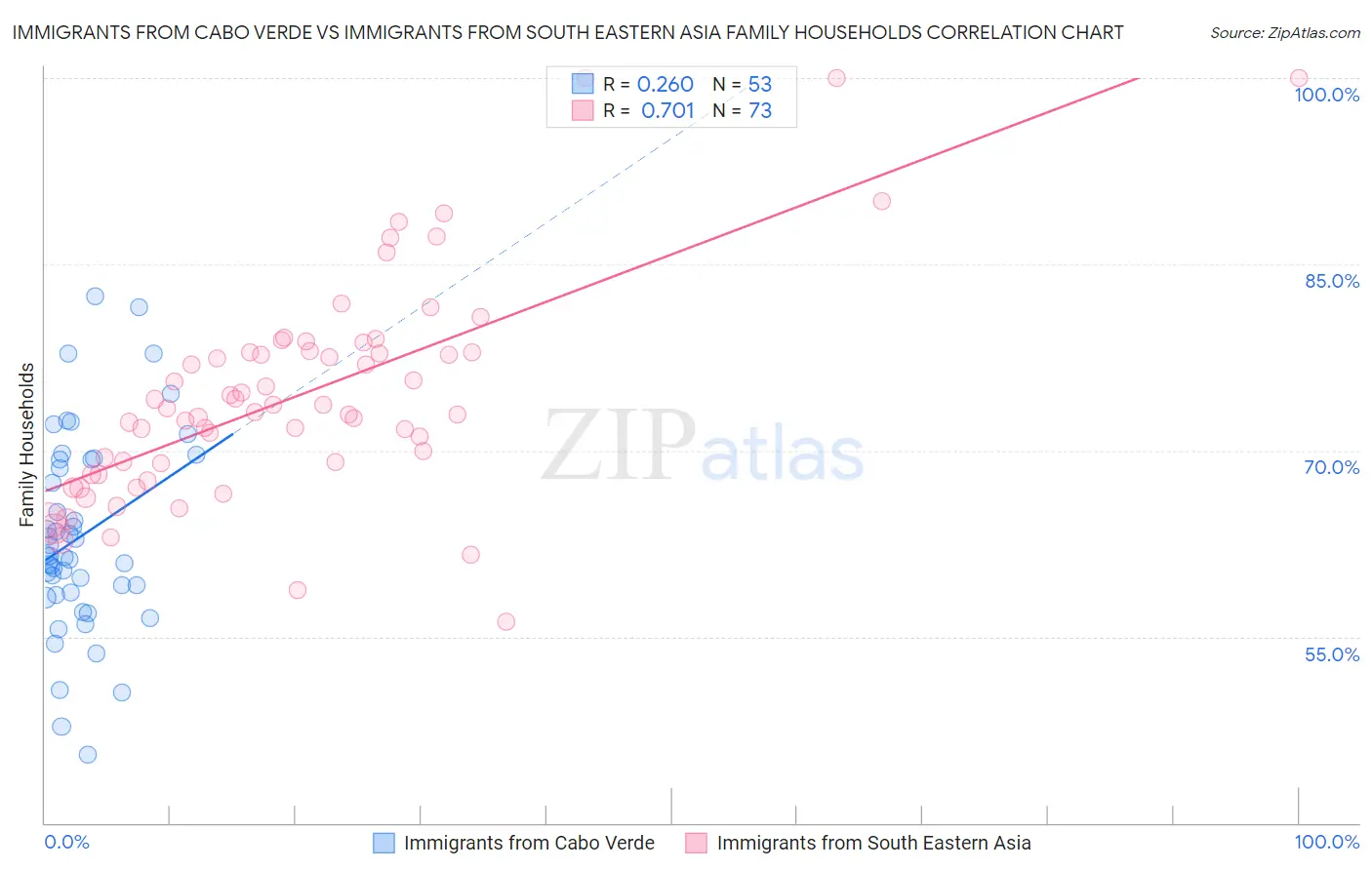 Immigrants from Cabo Verde vs Immigrants from South Eastern Asia Family Households