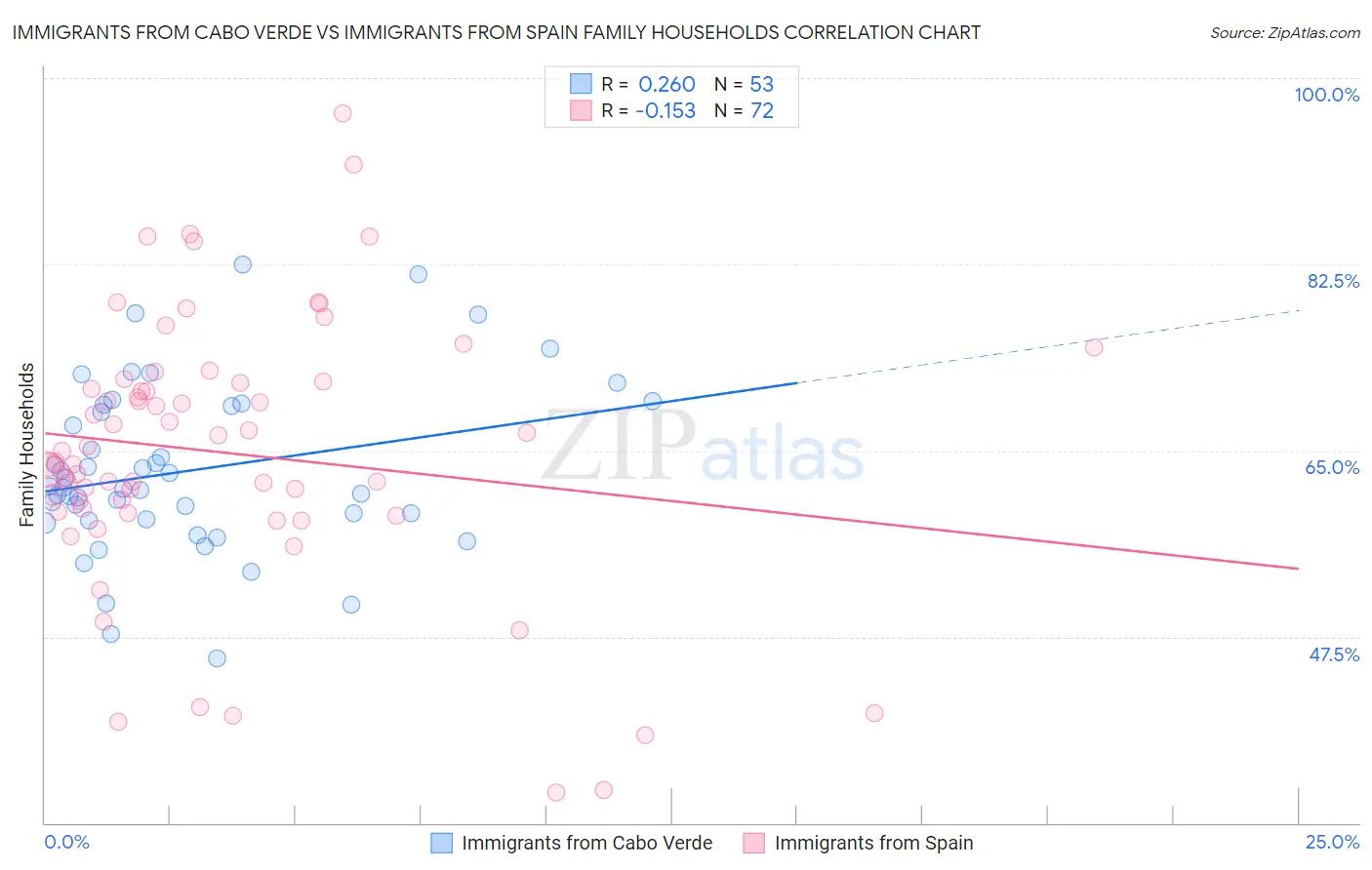 Immigrants from Cabo Verde vs Immigrants from Spain Family Households