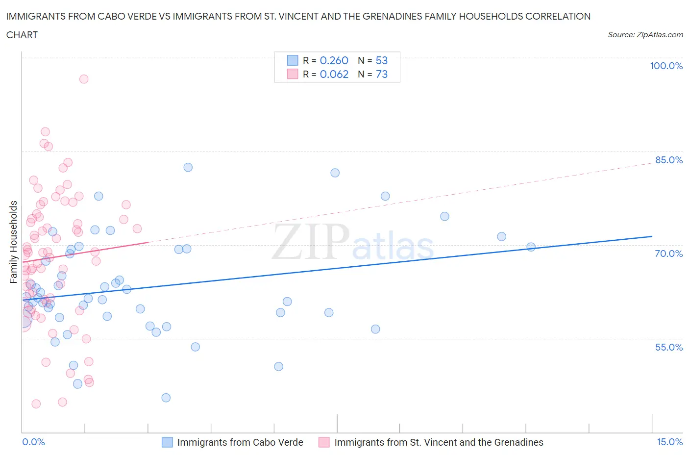Immigrants from Cabo Verde vs Immigrants from St. Vincent and the Grenadines Family Households