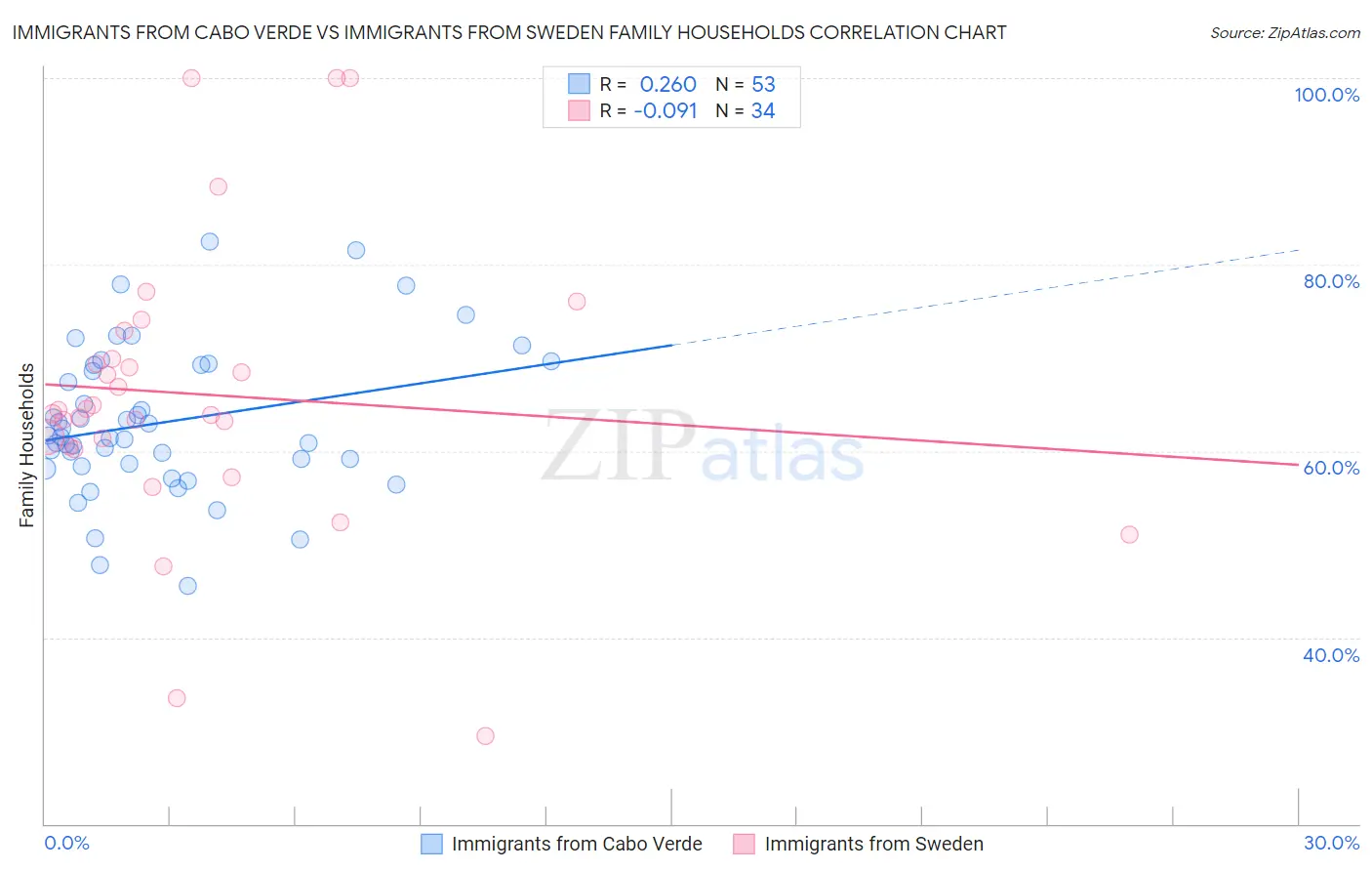 Immigrants from Cabo Verde vs Immigrants from Sweden Family Households