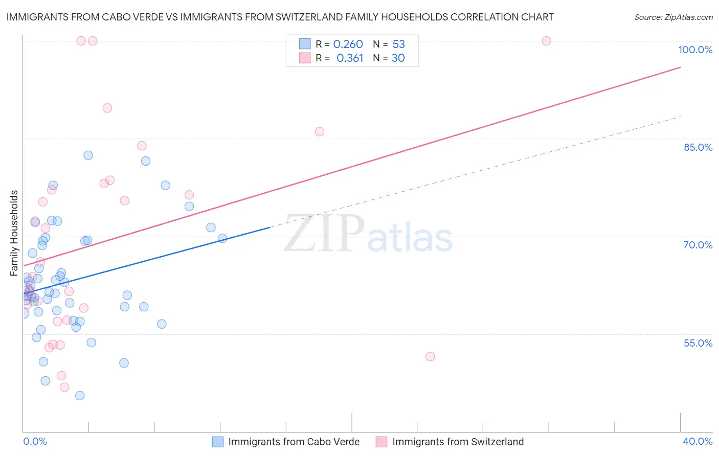 Immigrants from Cabo Verde vs Immigrants from Switzerland Family Households