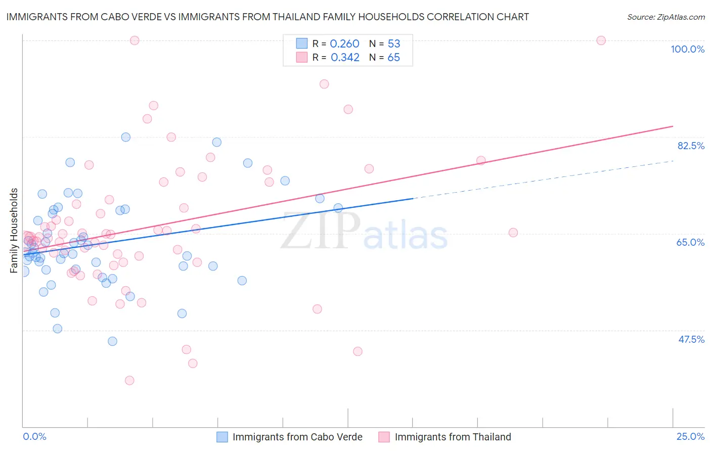 Immigrants from Cabo Verde vs Immigrants from Thailand Family Households