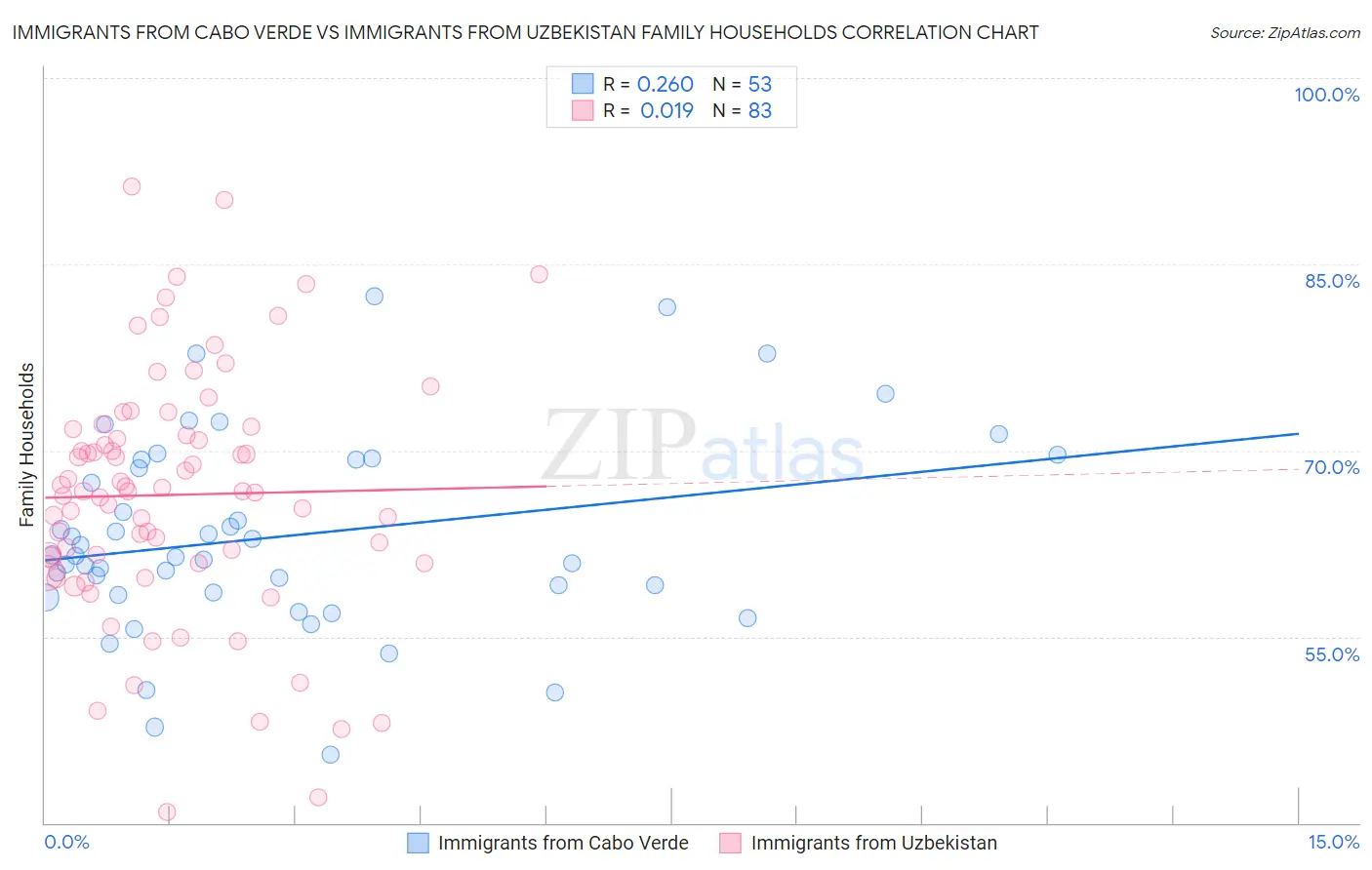 Immigrants from Cabo Verde vs Immigrants from Uzbekistan Family Households