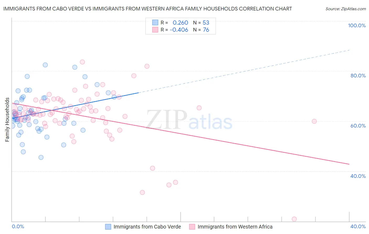 Immigrants from Cabo Verde vs Immigrants from Western Africa Family Households