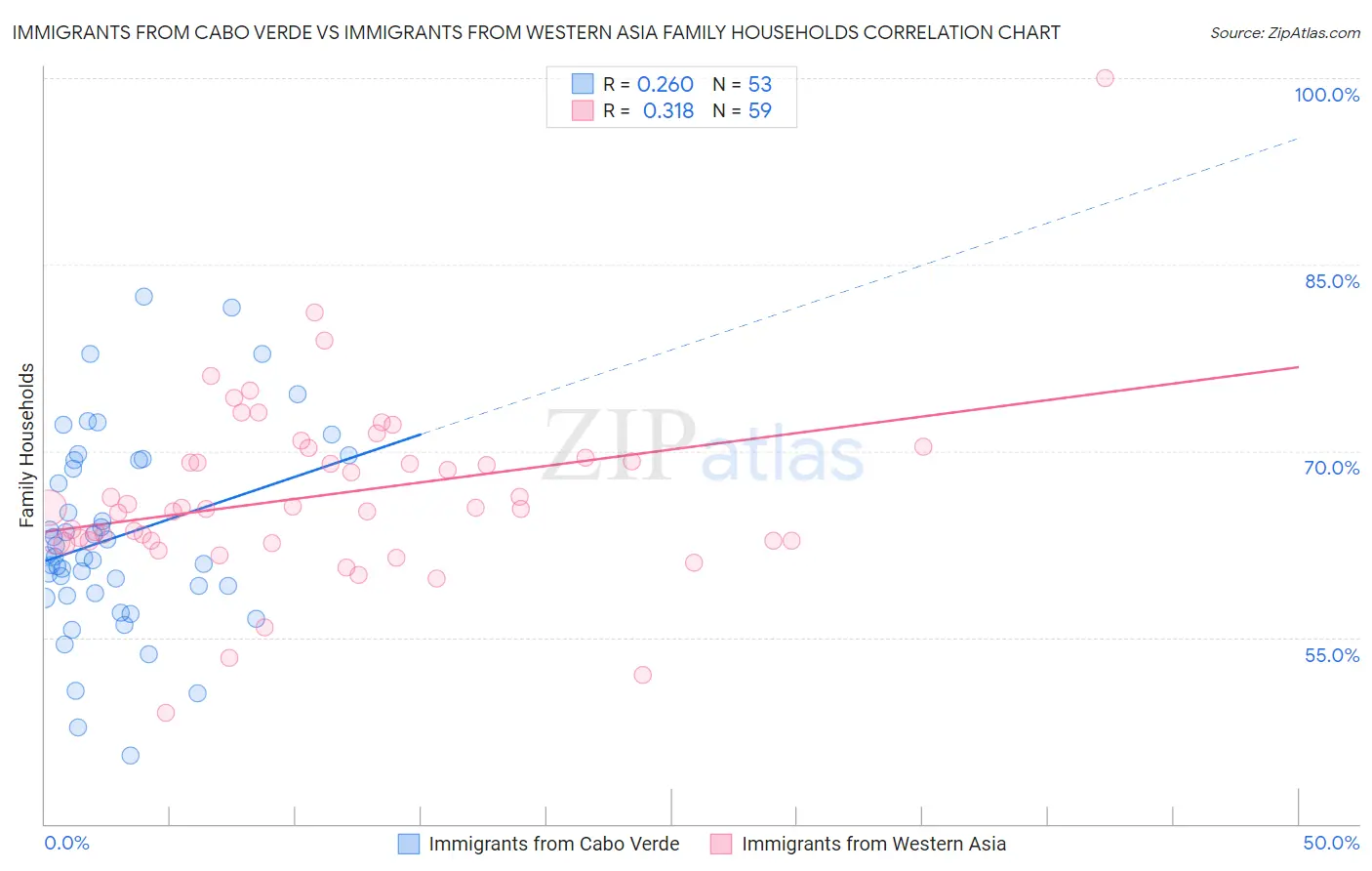 Immigrants from Cabo Verde vs Immigrants from Western Asia Family Households