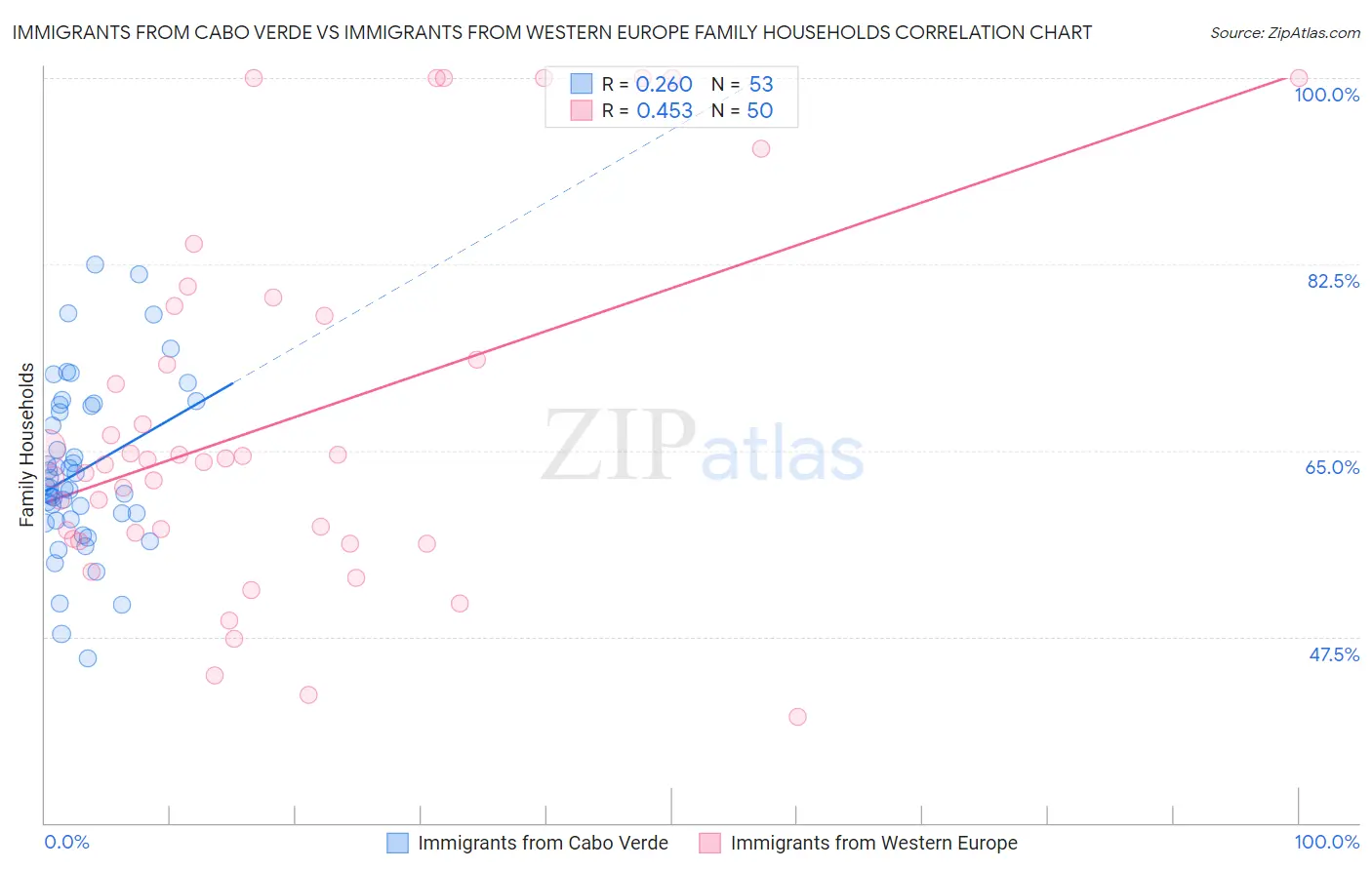 Immigrants from Cabo Verde vs Immigrants from Western Europe Family Households