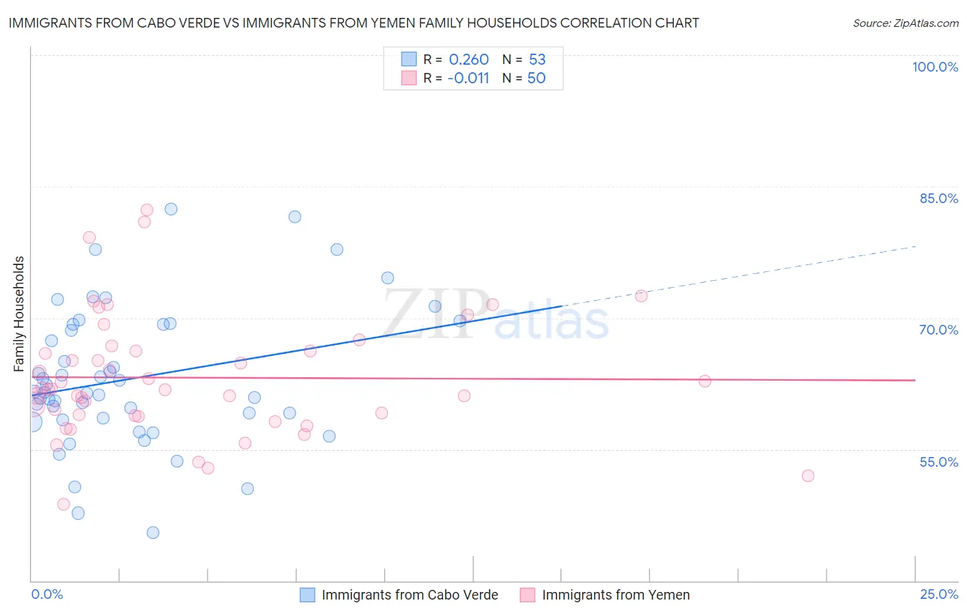 Immigrants from Cabo Verde vs Immigrants from Yemen Family Households