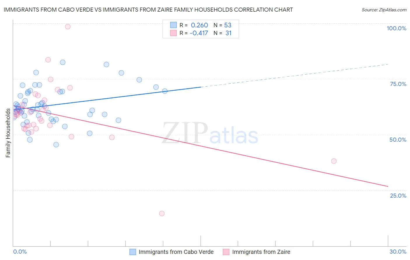 Immigrants from Cabo Verde vs Immigrants from Zaire Family Households