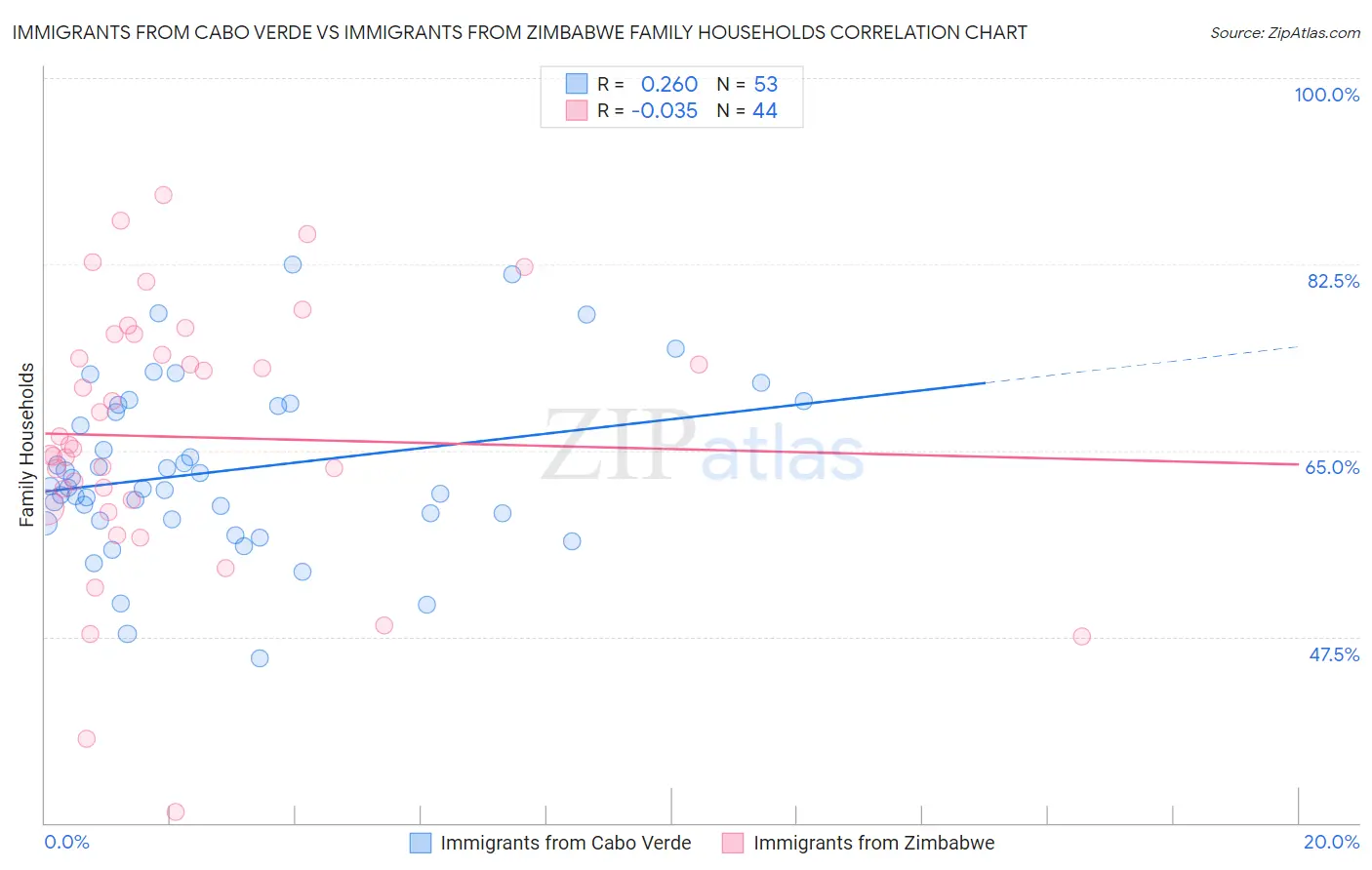 Immigrants from Cabo Verde vs Immigrants from Zimbabwe Family Households