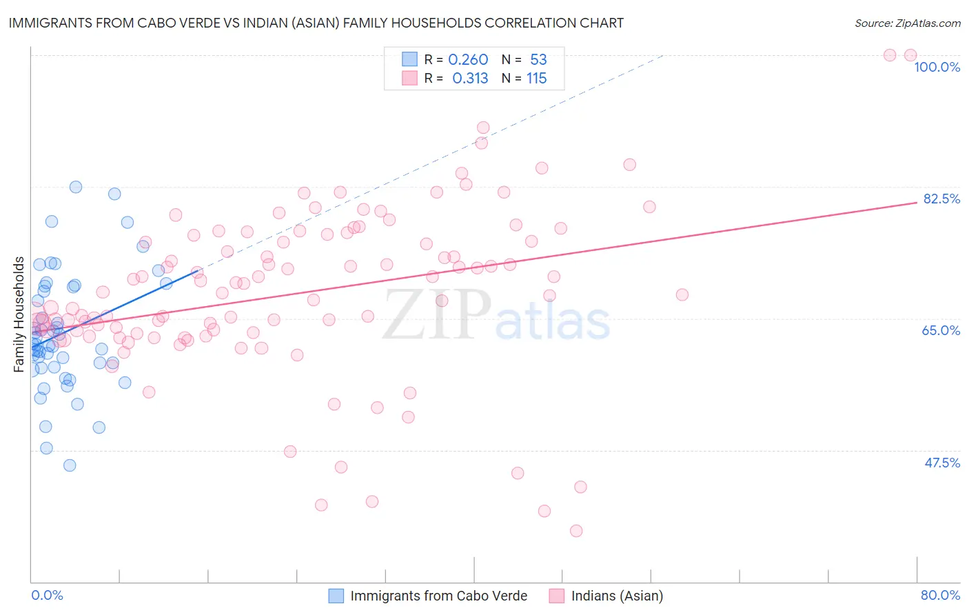 Immigrants from Cabo Verde vs Indian (Asian) Family Households