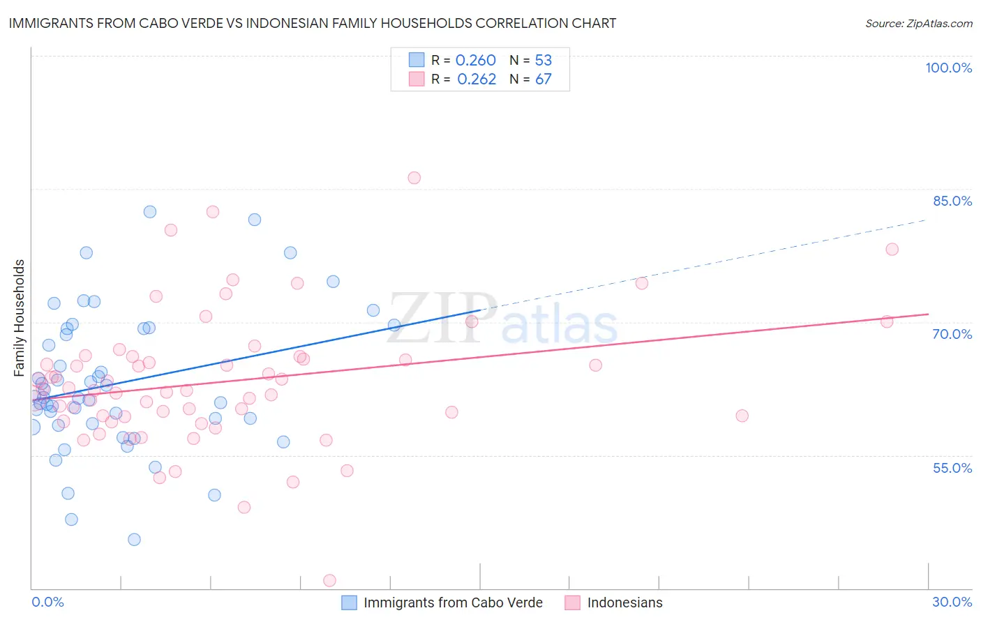 Immigrants from Cabo Verde vs Indonesian Family Households