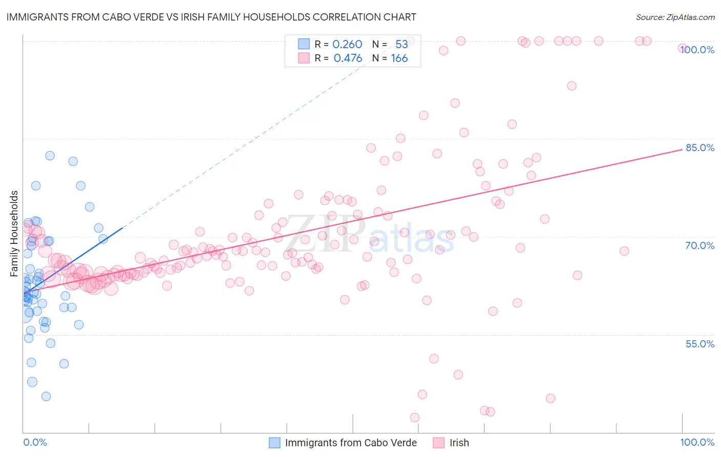 Immigrants from Cabo Verde vs Irish Family Households
