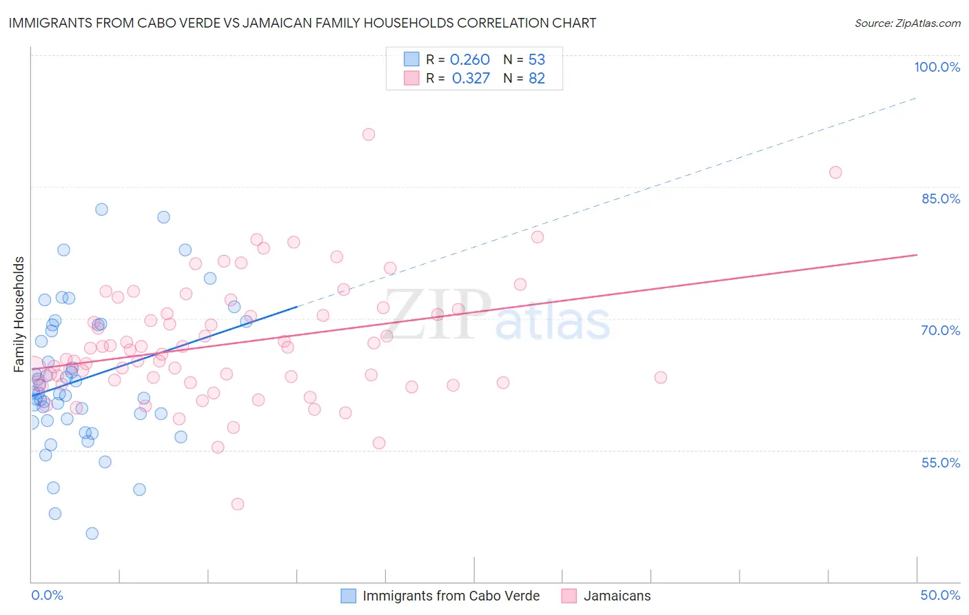 Immigrants from Cabo Verde vs Jamaican Family Households